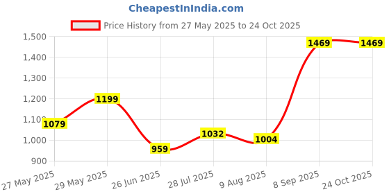 tatacliq.com Parx Blue Slim Fit Check Shirt parx Price History Graph from 27 May 2025 to 23 Oct 2025