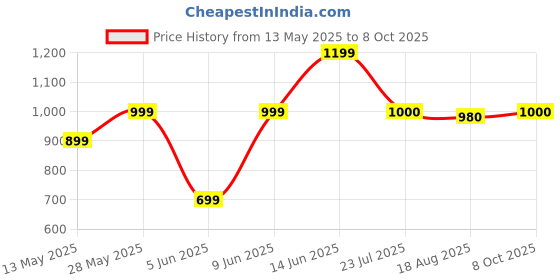 tatacliq.com Parx Blue Slim Fit Check Shirt parx Price History Graph from 13 May 2025 to 8 Oct 2025