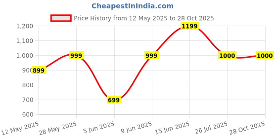 tatacliq.com Parx Blue Slim Fit Checks Shirt parx Price History Graph from 12 May 2025 to 27 Oct 2025