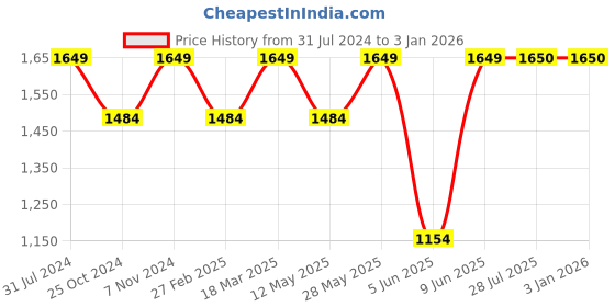 tatacliq.com Parx Blue Slim Fit Distressed Jeans parx Price History Graph from 31 Jul 2024 to 31 Dec 2025