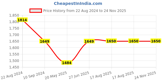 tatacliq.com Parx Blue Slim Fit Distressed Jeans parx Price History Graph from 22 Aug 2024 to 23 Nov 2025