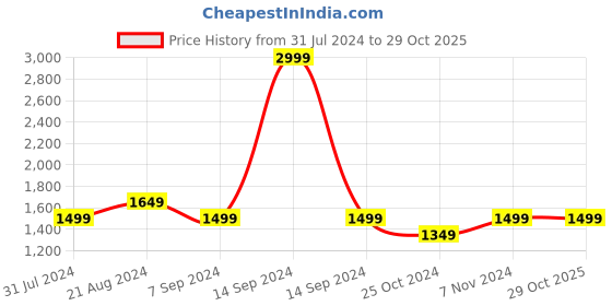tatacliq.com Parx Blue Slim Fit Jeans parx Price History Graph from 31 Jul 2024 to 29 Oct 2025