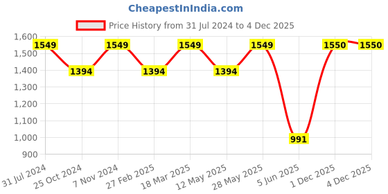 tatacliq.com Parx Blue Slim Fit Jeans parx Price History Graph from 31 Jul 2024 to 4 Dec 2025