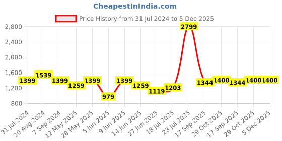 tatacliq.com Parx Blue Slim Fit Jeans parx Price History Graph from 31 Jul 2024 to 5 Dec 2025