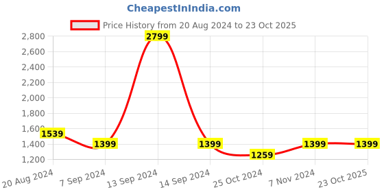 tatacliq.com Parx Blue  Slim Fit Jeans parx Price History Graph from 20 Aug 2024 to 23 Oct 2025