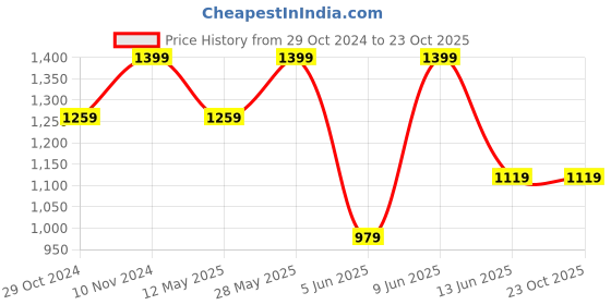tatacliq.com Parx Blue Slim Fit Jeans parx Price History Graph from 29 Oct 2024 to 23 Oct 2025