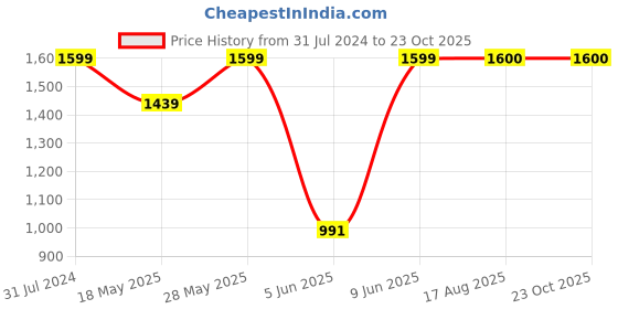 tatacliq.com Parx Blue Slim Fit Low Rise Distressed Jeans parx Price History Graph from 31 Jul 2024 to 23 Oct 2025