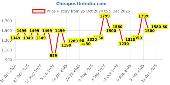 tatacliq.com Parx Blue Slim Fit Low Rise Distressed Jeans parx Price History Graph from 25 Oct 2024 to 5 Dec 2025