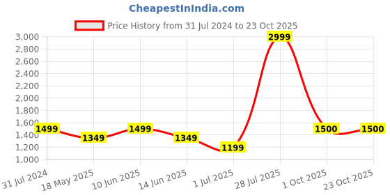 tatacliq.com Parx Blue Slim Fit Low Rise Jeans parx Price History Graph from 31 Jul 2024 to 23 Oct 2025