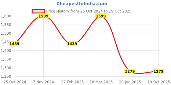 tatacliq.com Parx Blue Slim Fit Low Rise Jeans parx Price History Graph from 25 Oct 2024 to 18 Oct 2025