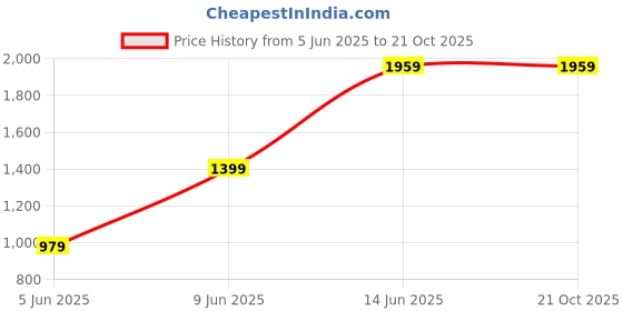 tatacliq.com Parx Blue Slim Fit Low Rise Jeans parx Price History Graph from 5 Jun 2025 to 20 Oct 2025