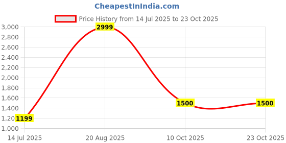 tatacliq.com Parx Blue Slim Fit Low Rise Jeans parx Price History Graph from 14 Jul 2025 to 23 Oct 2025