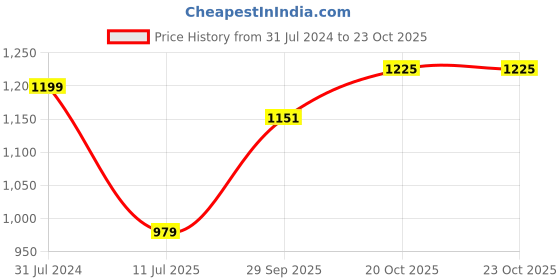 tatacliq.com Parx Blue Slim Fit Printed Shirt parx Price History Graph from 31 Jul 2024 to 23 Oct 2025