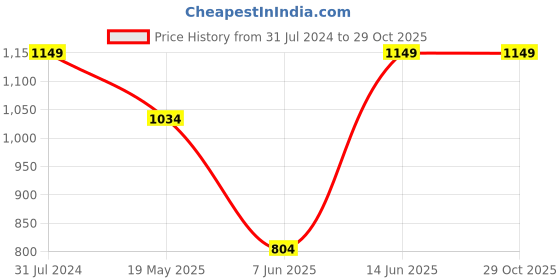 tatacliq.com Parx Blue Slim Fit Printed Shirt parx Price History Graph from 31 Jul 2024 to 28 Oct 2025