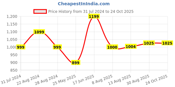 tatacliq.com Parx Blue Slim Fit Printed Shirt parx Price History Graph from 31 Jul 2024 to 24 Oct 2025