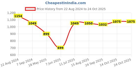 tatacliq.com Parx Blue Slim Fit Printed Shirt parx Price History Graph from 22 Aug 2024 to 23 Oct 2025