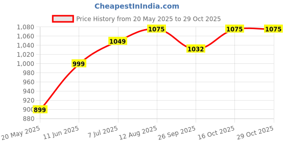 tatacliq.com Parx Blue Slim Fit Printed Shirt parx Price History Graph from 20 May 2025 to 29 Oct 2025
