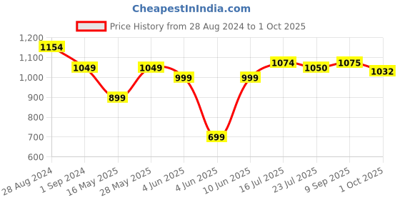 tatacliq.com Parx Blue Slim Fit Printed Shirt parx Price History Graph from 28 Aug 2024 to 1 Oct 2025