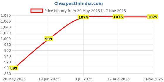 tatacliq.com Parx Blue Slim Fit Printed Shirt parx Price History Graph from 20 May 2025 to 7 Nov 2025