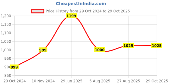 tatacliq.com Parx Blue Slim Fit Printed Shirt parx Price History Graph from 29 Oct 2024 to 28 Oct 2025
