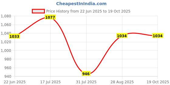 tatacliq.com Parx Blue Slim Fit Printed Shirts parx Price History Graph from 22 Jun 2025 to 19 Oct 2025
