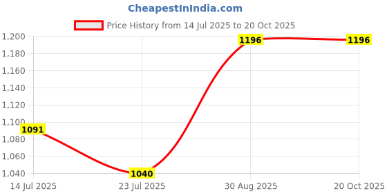 tatacliq.com Parx Blue Slim Fit Printed Shirts parx Price History Graph from 14 Jul 2025 to 20 Oct 2025