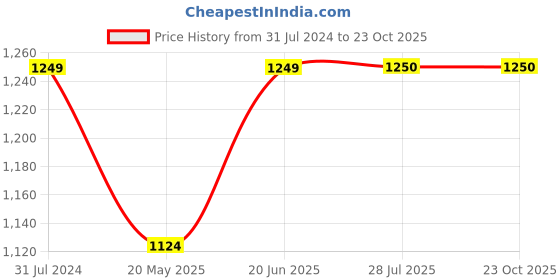 tatacliq.com Parx Blue Slim Fit Shirt parx Price History Graph from 31 Jul 2024 to 23 Oct 2025