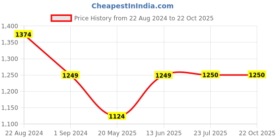tatacliq.com Parx Blue Slim Fit Shirt parx Price History Graph from 22 Aug 2024 to 22 Oct 2025