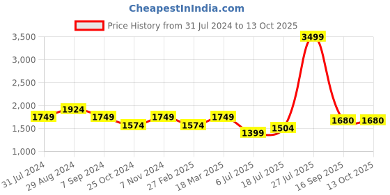 tatacliq.com Parx Blue Slim Tapered Fit Distressed Jeans parx Price History Graph from 31 Jul 2024 to 13 Oct 2025