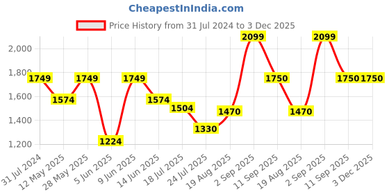 tatacliq.com Parx Blue Slim Tapered Fit Distressed Jeans parx Price History Graph from 31 Jul 2024 to 2 Dec 2025