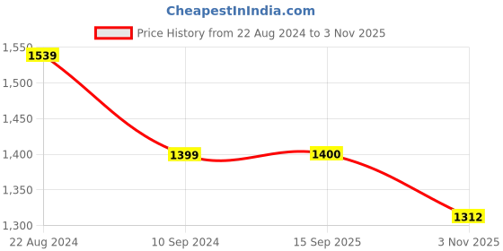 tatacliq.com Parx Blue Slim Tapered Fit Distressed Jeans parx Price History Graph from 22 Aug 2024 to 3 Nov 2025