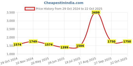 tatacliq.com Parx Blue Slim Tapered Fit Distressed Jeans parx Price History Graph from 29 Oct 2024 to 21 Oct 2025