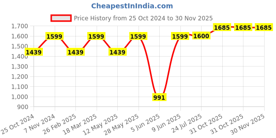 tatacliq.com Parx Blue Slim Tapered Fit Distressed Jeans parx Price History Graph from 25 Oct 2024 to 30 Nov 2025