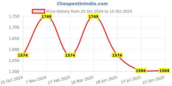 tatacliq.com Parx Blue Slim Tapered Fit Distressed Jeans parx Price History Graph from 25 Oct 2024 to 15 Oct 2025