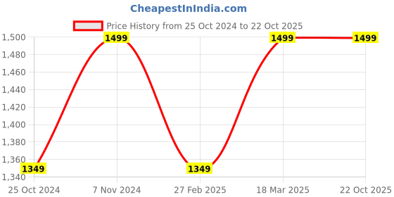 tatacliq.com Parx Blue Slim Tapered Fit Distressed Jeans parx Price History Graph from 25 Oct 2024 to 22 Oct 2025