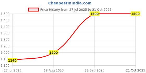 tatacliq.com Parx Blue Slim Tapered Fit Distressed Jeans parx Price History Graph from 27 Jul 2025 to 20 Oct 2025