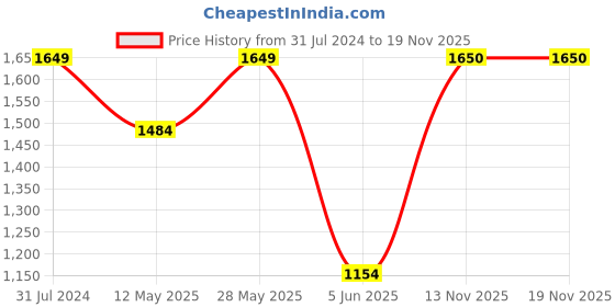 tatacliq.com Parx Blue Slim Tapered Fit Jeans parx Price History Graph from 31 Jul 2024 to 19 Nov 2025