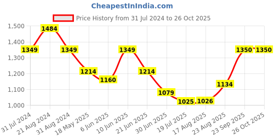 tatacliq.com Parx Blue Slim Tapered Fit Jeans parx Price History Graph from 31 Jul 2024 to 26 Oct 2025