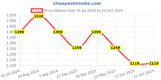tatacliq.com Parx Blue Slim Tapered Fit Jeans parx Price History Graph from 31 Jul 2024 to 20 Oct 2025
