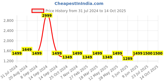 tatacliq.com Parx Blue Slim Tapered Fit Jeans parx Price History Graph from 31 Jul 2024 to 13 Oct 2025