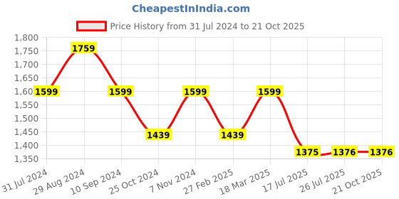 tatacliq.com Parx Blue Slim Tapered Fit Jeans parx Price History Graph from 31 Jul 2024 to 21 Oct 2025