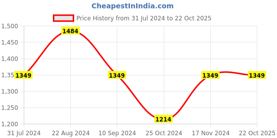 tatacliq.com Parx Blue Slim Tapered Fit Jeans parx Price History Graph from 31 Jul 2024 to 22 Oct 2025