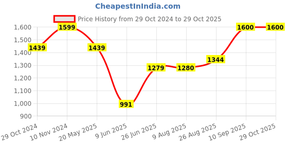 tatacliq.com Parx Blue Slim Tapered Fit Jeans parx Price History Graph from 29 Oct 2024 to 29 Oct 2025