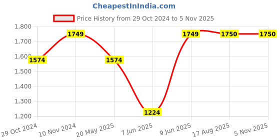 tatacliq.com Parx Blue Slim Tapered Fit Jeans parx Price History Graph from 29 Oct 2024 to 4 Nov 2025