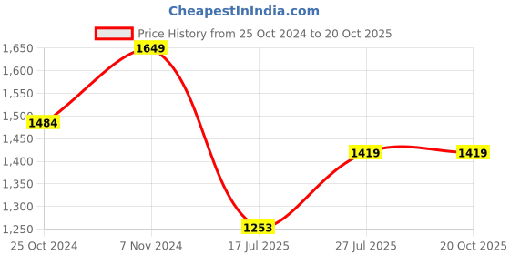 tatacliq.com Parx Blue Slim Tapered Fit Jeans parx Price History Graph from 25 Oct 2024 to 20 Oct 2025