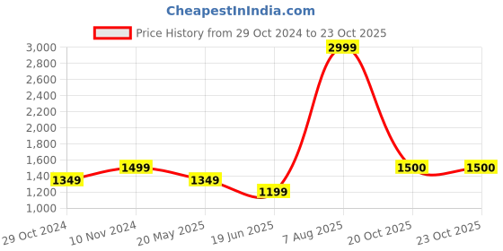 tatacliq.com Parx Blue Super Slim Fit Low Rise Jeans parx Price History Graph from 29 Oct 2024 to 23 Oct 2025