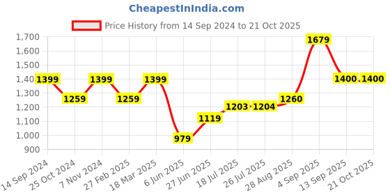 tatacliq.com Parx Blue Tailored Fit Heavily Washed Jeans parx Price History Graph from 14 Sep 2024 to 20 Oct 2025