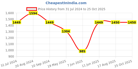tatacliq.com Parx Blue Tapered Fit Distressed Jeans parx Price History Graph from 31 Jul 2024 to 25 Oct 2025