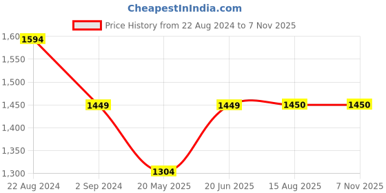 tatacliq.com Parx Blue Tapered Fit Distressed Jeans parx Price History Graph from 22 Aug 2024 to 6 Nov 2025