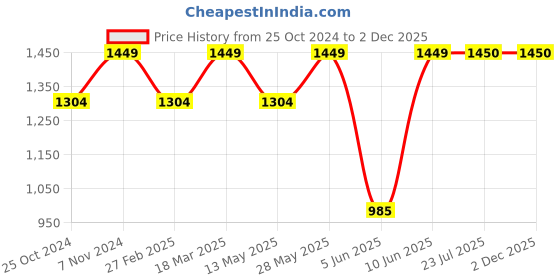 tatacliq.com Parx Blue Tapered Fit Distressed Jeans parx Price History Graph from 25 Oct 2024 to 1 Dec 2025